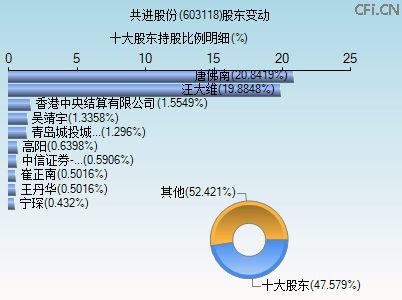 603118股东变动图 603118股东变动图