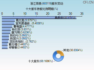 603119股东变动图 603119股东变动图