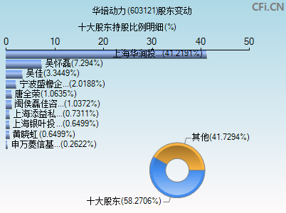 603121股东变动图 603121股东变动图