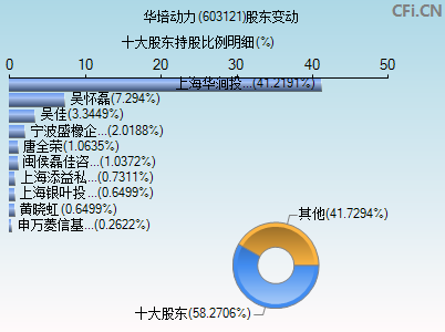 603121股东变动图