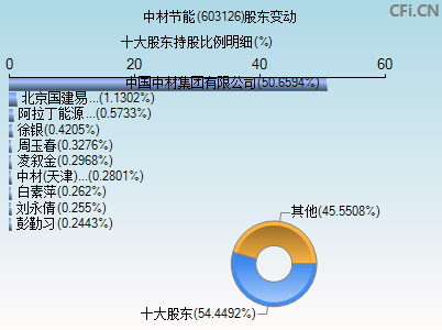 603126股东变动图