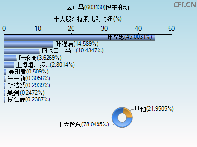 603130股东变动图 603130股东变动图