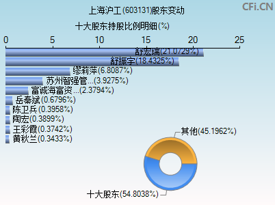 603131股东变动图