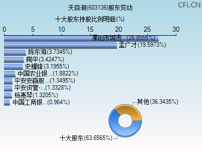 603136股东变动图