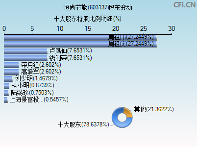 603137股东变动图