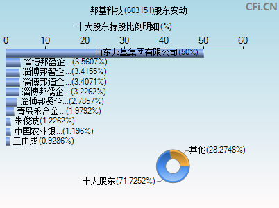 603151股东变动图