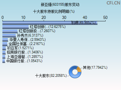 603155股东变动图