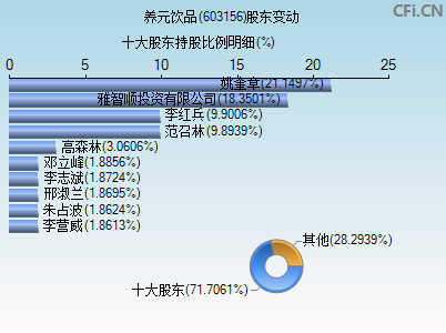 603156股东变动图