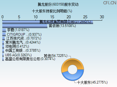 603158股东变动图 603158股东变动图