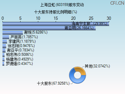 603159股东变动图