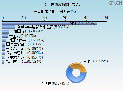 603160股东变动图