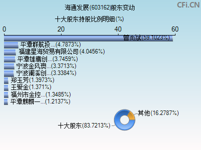 603162股东变动图