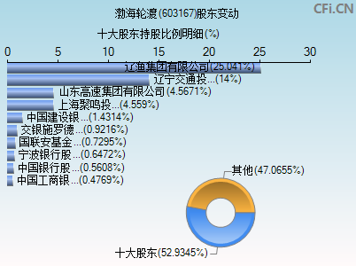 603167股东变动图