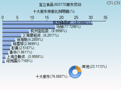 603170股东变动图