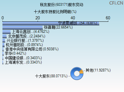 603171股东变动图