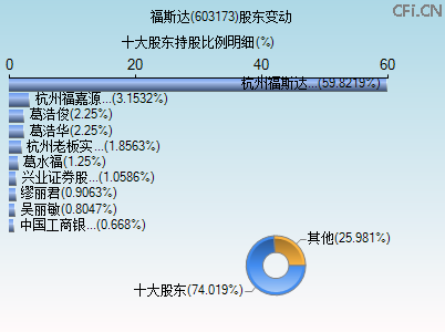 603173股东变动图
