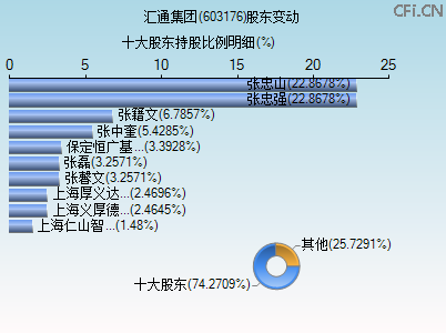 603176股东变动图