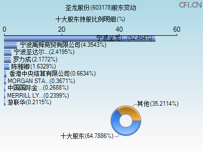 603178股东变动图 603178股东变动图