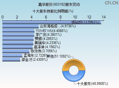 603182股东变动图