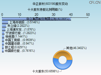 603186股东变动图
