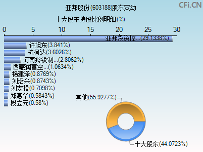 603188股东变动图