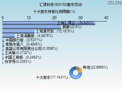 603192股东变动图