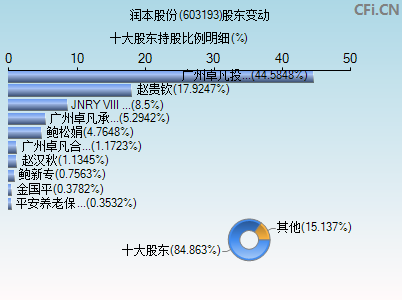 603193股东变动图