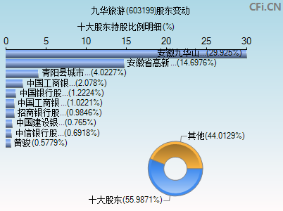 603199股东变动图