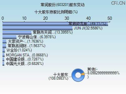 603201股东变动图 603201股东变动图
