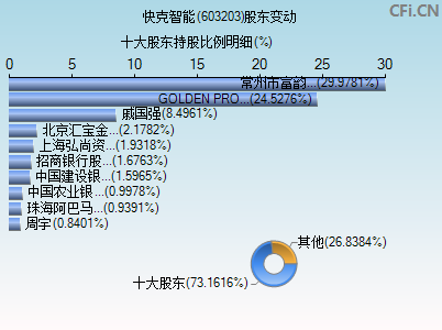 603203股东变动图