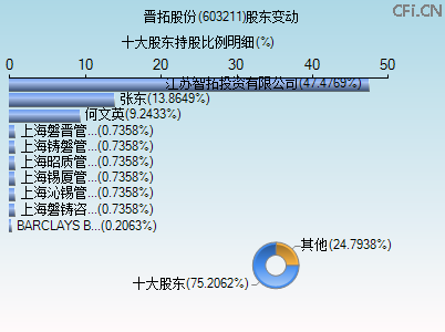 603211股东变动图