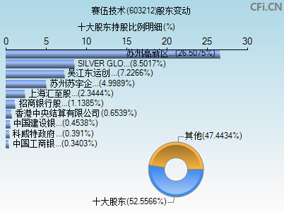 603212股东变动图