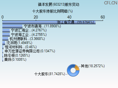 603213股东变动图