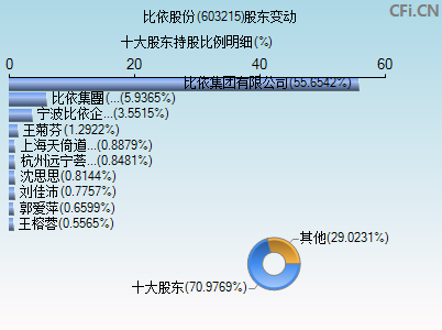 603215股东变动图