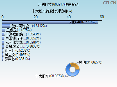 603217股东变动图