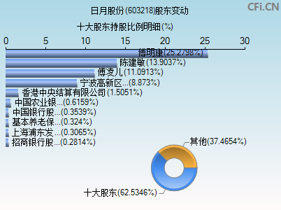 603218股东变动图