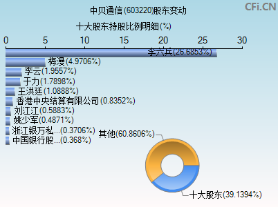 603220股东变动图