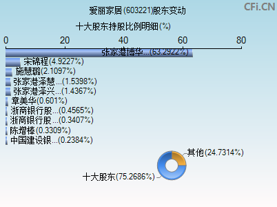 603221股东变动图