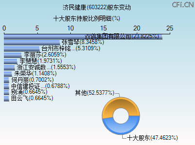 603222股东变动图