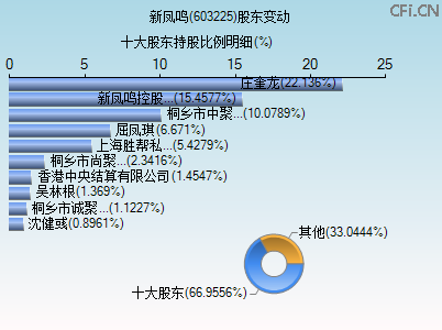 603225股东变动图