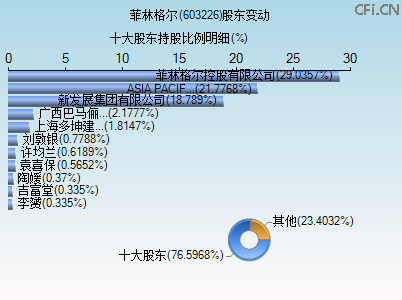 603226股东变动图 603226股东变动图