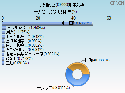 603229股东变动图