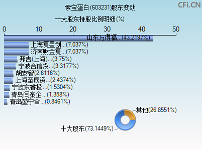 603231股东变动图