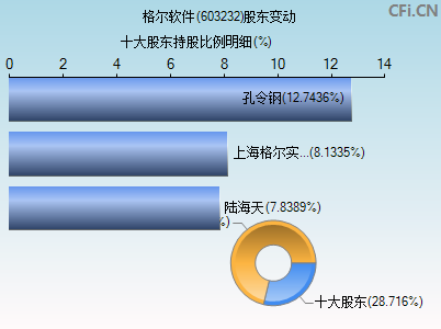 603232股东变动图