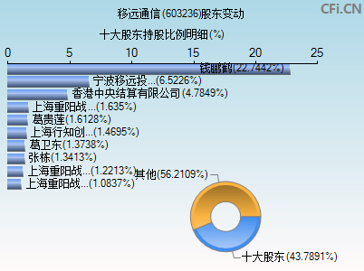 603236股东变动图