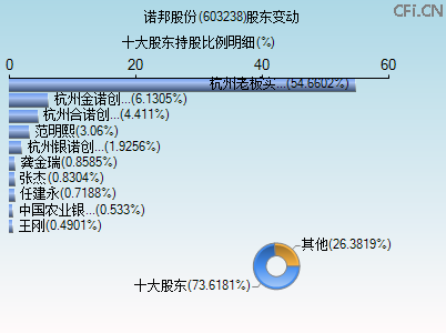 603238股东变动图