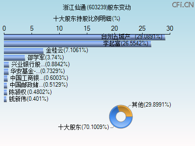 603239股东变动图 603239股东变动图