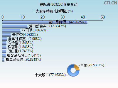 603255股东变动图