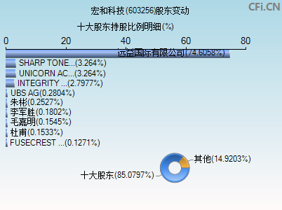 603256股东变动图