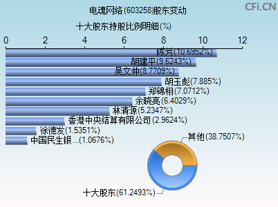 603258股东变动图